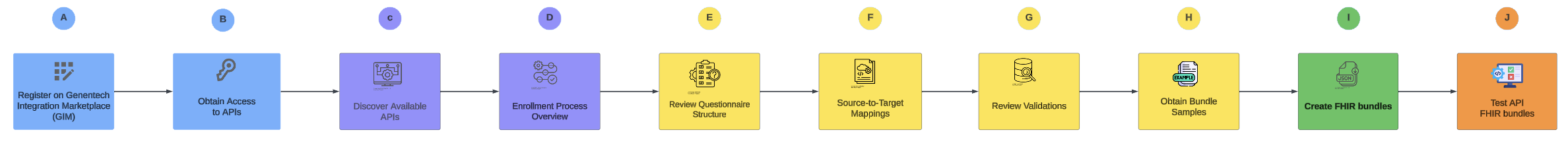 Onboarding Process